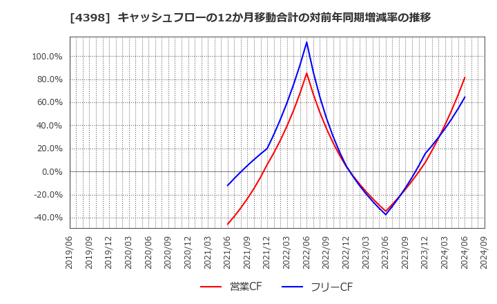 4398 (株)ブロードバンドセキュリティ: キャッシュフローの12か月移動合計の対前年同期増減率の推移