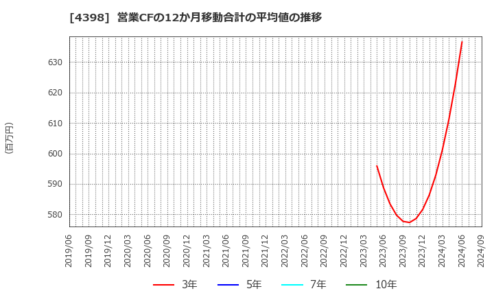 4398 (株)ブロードバンドセキュリティ: 営業CFの12か月移動合計の平均値の推移