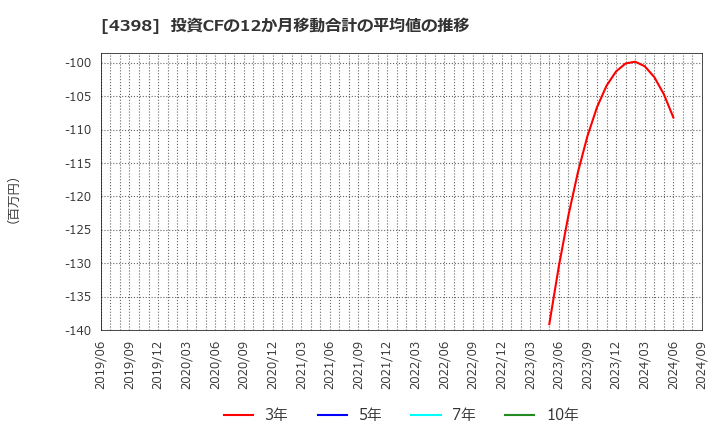 4398 (株)ブロードバンドセキュリティ: 投資CFの12か月移動合計の平均値の推移