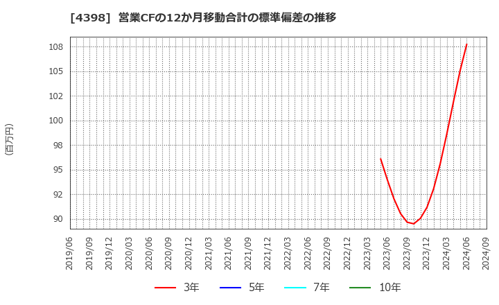 4398 (株)ブロードバンドセキュリティ: 営業CFの12か月移動合計の標準偏差の推移