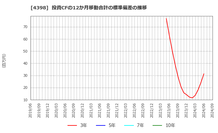 4398 (株)ブロードバンドセキュリティ: 投資CFの12か月移動合計の標準偏差の推移