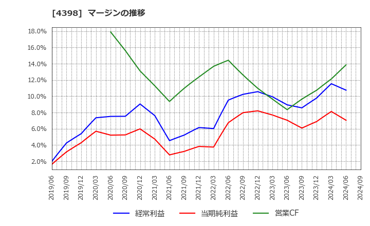 4398 (株)ブロードバンドセキュリティ: マージンの推移