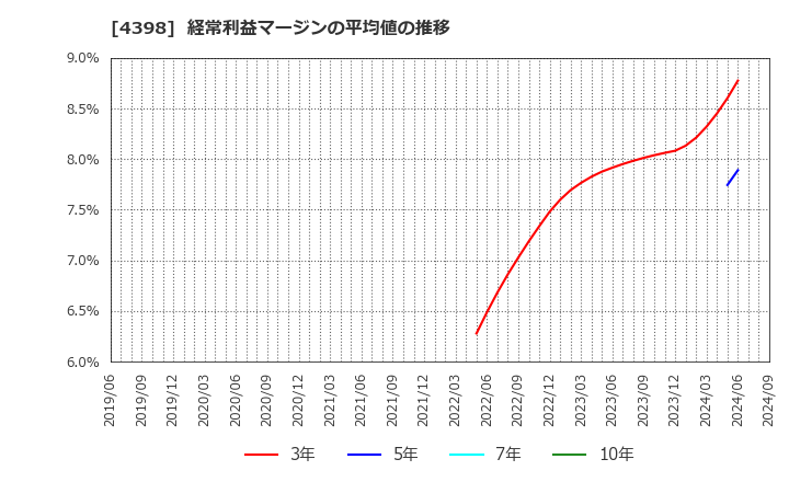 4398 (株)ブロードバンドセキュリティ: 経常利益マージンの平均値の推移