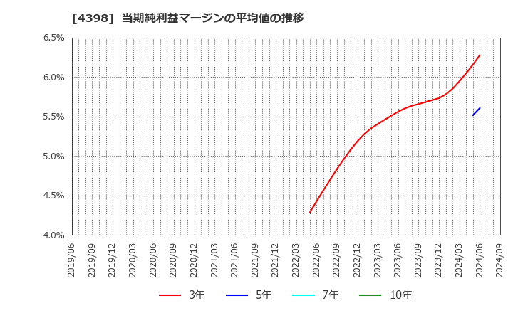 4398 (株)ブロードバンドセキュリティ: 当期純利益マージンの平均値の推移