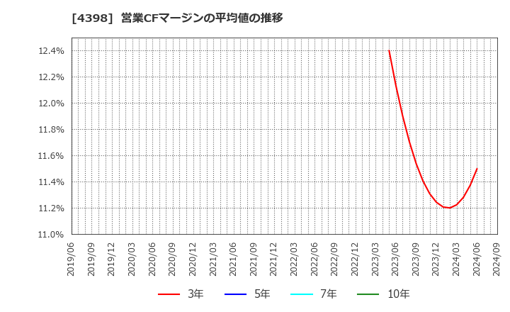 4398 (株)ブロードバンドセキュリティ: 営業CFマージンの平均値の推移