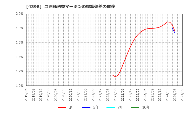 4398 (株)ブロードバンドセキュリティ: 当期純利益マージンの標準偏差の推移