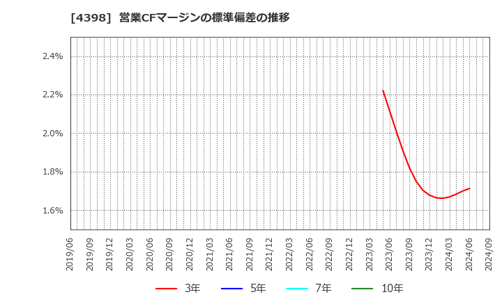 4398 (株)ブロードバンドセキュリティ: 営業CFマージンの標準偏差の推移