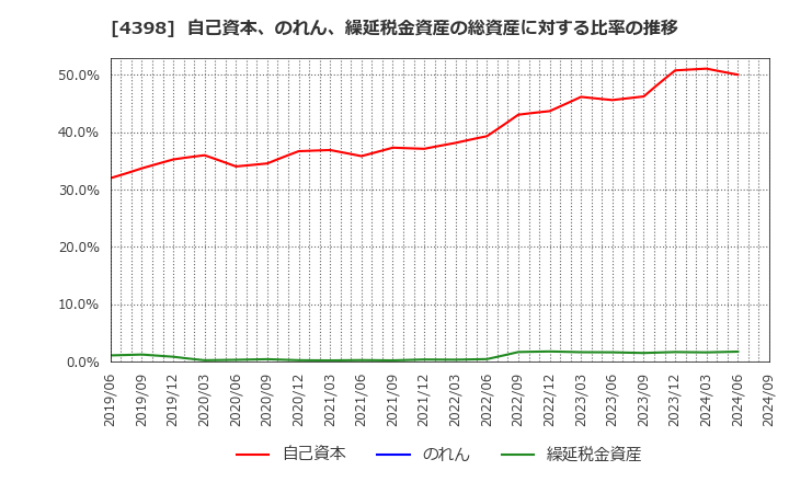 4398 (株)ブロードバンドセキュリティ: 自己資本、のれん、繰延税金資産の総資産に対する比率の推移