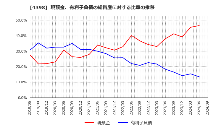 4398 (株)ブロードバンドセキュリティ: 現預金、有利子負債の総資産に対する比率の推移