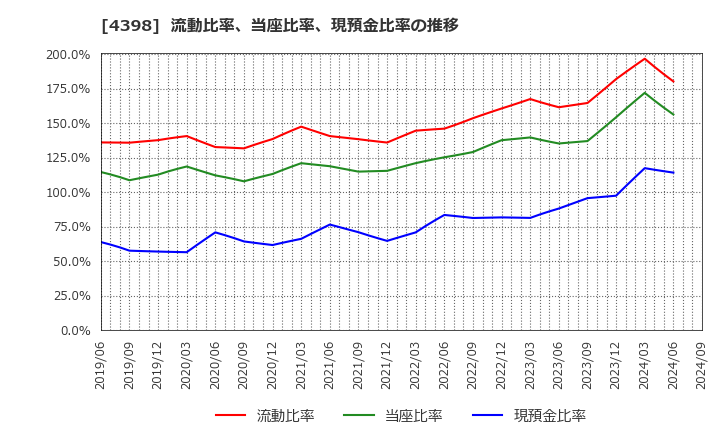 4398 (株)ブロードバンドセキュリティ: 流動比率、当座比率、現預金比率の推移