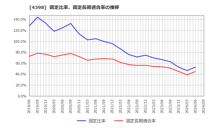 4398 (株)ブロードバンドセキュリティ: 固定比率、固定長期適合率の推移