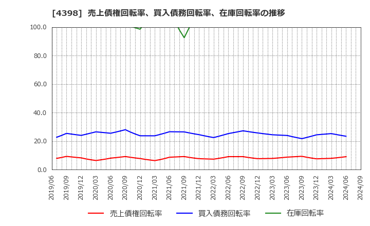 4398 (株)ブロードバンドセキュリティ: 売上債権回転率、買入債務回転率、在庫回転率の推移