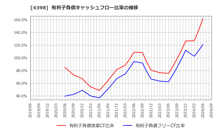 4398 (株)ブロードバンドセキュリティ: 有利子負債キャッシュフロー比率の推移