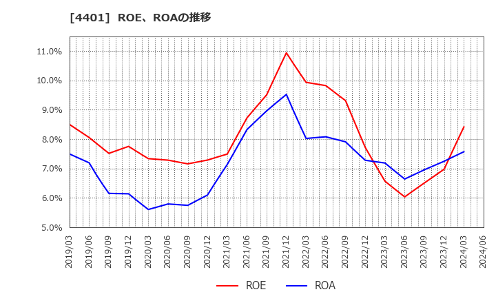 4401 (株)ＡＤＥＫＡ: ROE、ROAの推移