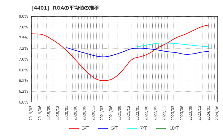 4401 (株)ＡＤＥＫＡ: ROAの平均値の推移