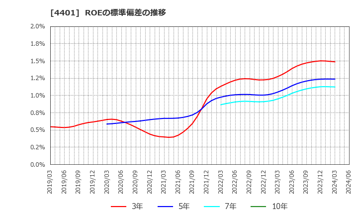 4401 (株)ＡＤＥＫＡ: ROEの標準偏差の推移