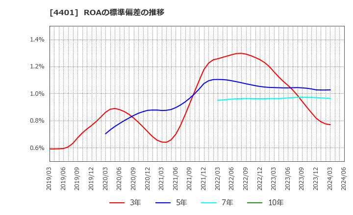 4401 (株)ＡＤＥＫＡ: ROAの標準偏差の推移