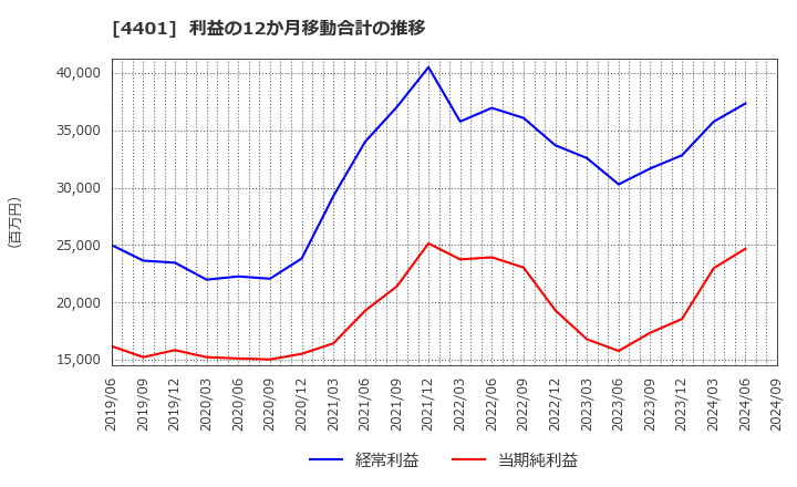 4401 (株)ＡＤＥＫＡ: 利益の12か月移動合計の推移