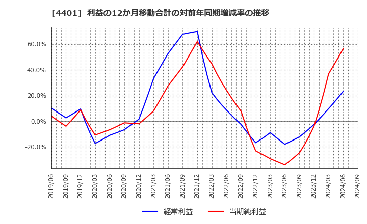 4401 (株)ＡＤＥＫＡ: 利益の12か月移動合計の対前年同期増減率の推移