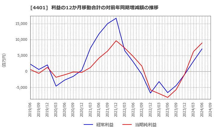 4401 (株)ＡＤＥＫＡ: 利益の12か月移動合計の対前年同期増減額の推移