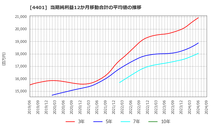 4401 (株)ＡＤＥＫＡ: 当期純利益12か月移動合計の平均値の推移