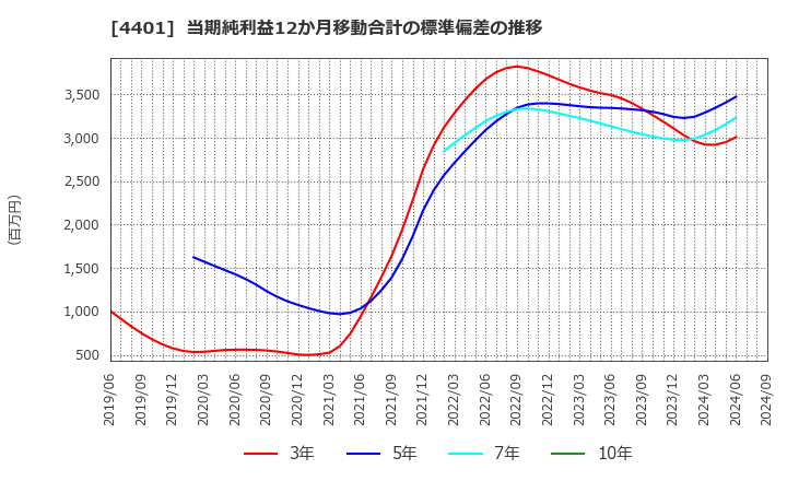 4401 (株)ＡＤＥＫＡ: 当期純利益12か月移動合計の標準偏差の推移