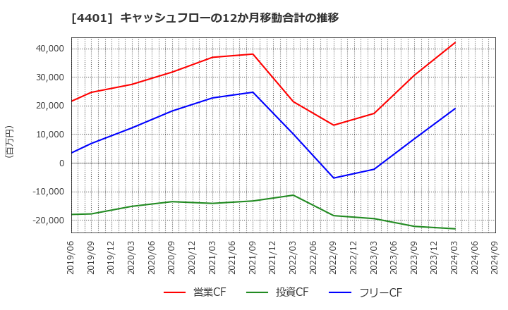 4401 (株)ＡＤＥＫＡ: キャッシュフローの12か月移動合計の推移