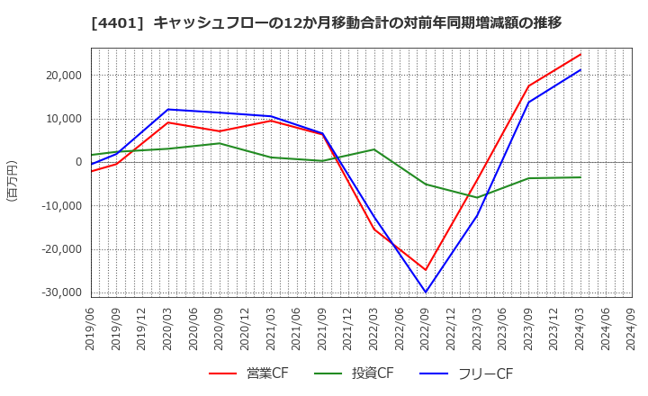 4401 (株)ＡＤＥＫＡ: キャッシュフローの12か月移動合計の対前年同期増減額の推移