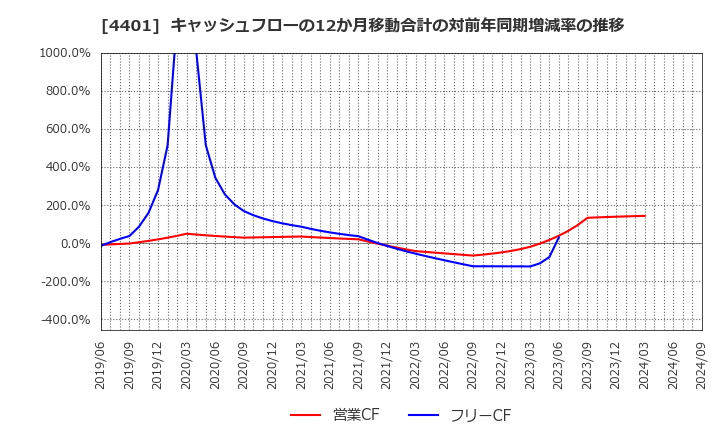 4401 (株)ＡＤＥＫＡ: キャッシュフローの12か月移動合計の対前年同期増減率の推移