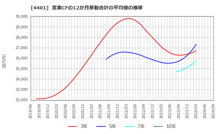 4401 (株)ＡＤＥＫＡ: 営業CFの12か月移動合計の平均値の推移