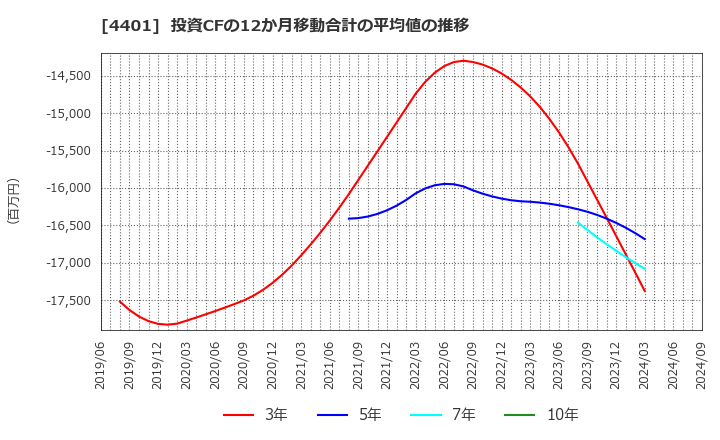 4401 (株)ＡＤＥＫＡ: 投資CFの12か月移動合計の平均値の推移