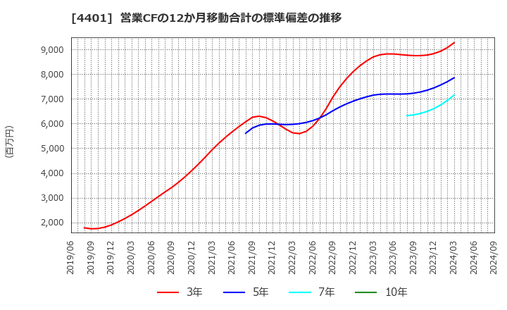 4401 (株)ＡＤＥＫＡ: 営業CFの12か月移動合計の標準偏差の推移