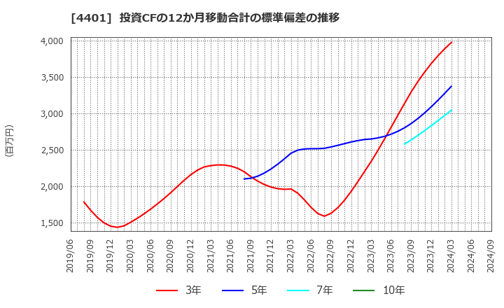 4401 (株)ＡＤＥＫＡ: 投資CFの12か月移動合計の標準偏差の推移