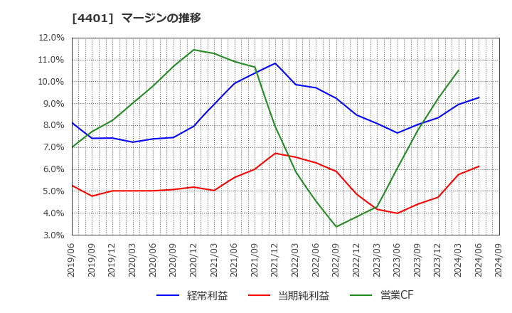 4401 (株)ＡＤＥＫＡ: マージンの推移