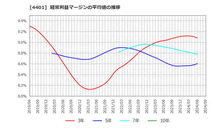 4401 (株)ＡＤＥＫＡ: 経常利益マージンの平均値の推移