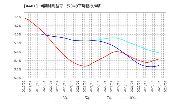 4401 (株)ＡＤＥＫＡ: 当期純利益マージンの平均値の推移