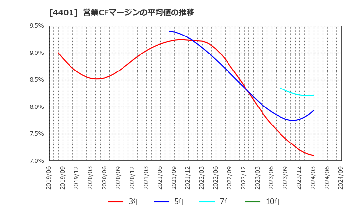 4401 (株)ＡＤＥＫＡ: 営業CFマージンの平均値の推移