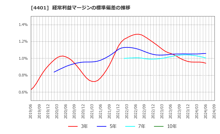 4401 (株)ＡＤＥＫＡ: 経常利益マージンの標準偏差の推移