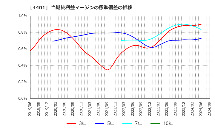 4401 (株)ＡＤＥＫＡ: 当期純利益マージンの標準偏差の推移