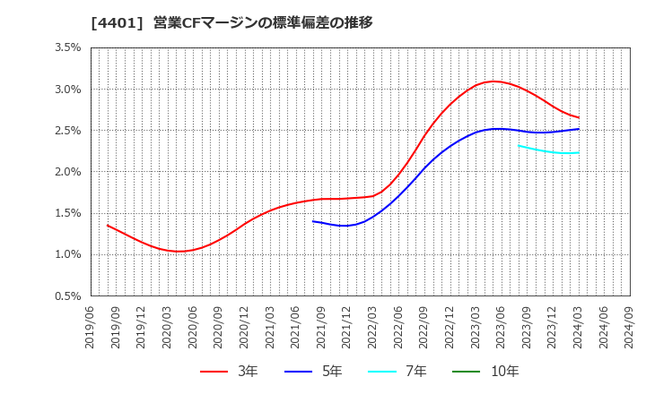 4401 (株)ＡＤＥＫＡ: 営業CFマージンの標準偏差の推移