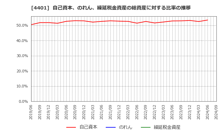 4401 (株)ＡＤＥＫＡ: 自己資本、のれん、繰延税金資産の総資産に対する比率の推移