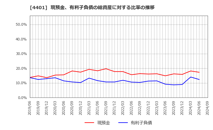 4401 (株)ＡＤＥＫＡ: 現預金、有利子負債の総資産に対する比率の推移