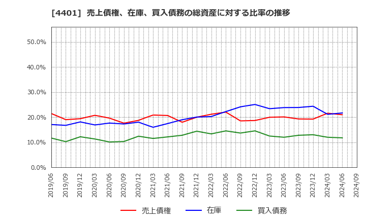 4401 (株)ＡＤＥＫＡ: 売上債権、在庫、買入債務の総資産に対する比率の推移