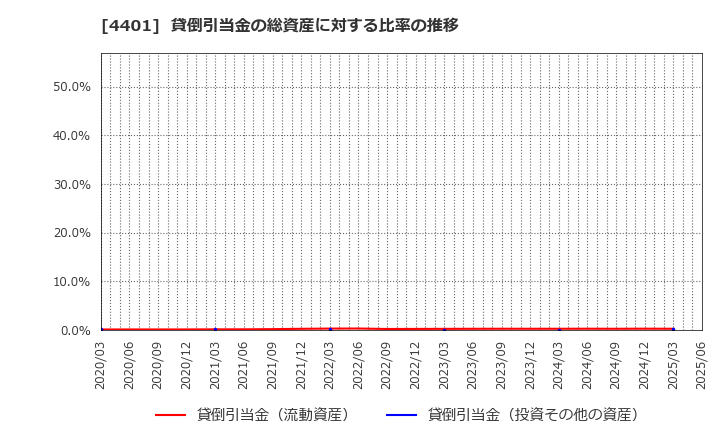 4401 (株)ＡＤＥＫＡ: 貸倒引当金の総資産に対する比率の推移