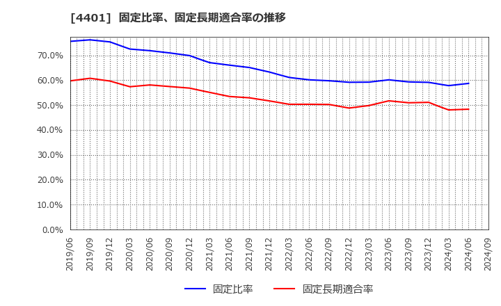 4401 (株)ＡＤＥＫＡ: 固定比率、固定長期適合率の推移