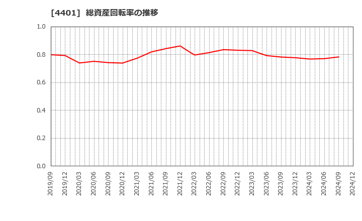 4401 (株)ＡＤＥＫＡ: 総資産回転率の推移