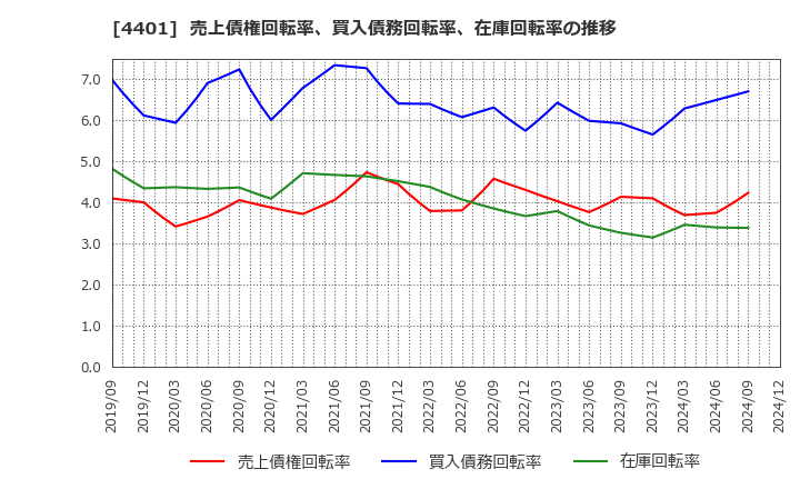 4401 (株)ＡＤＥＫＡ: 売上債権回転率、買入債務回転率、在庫回転率の推移