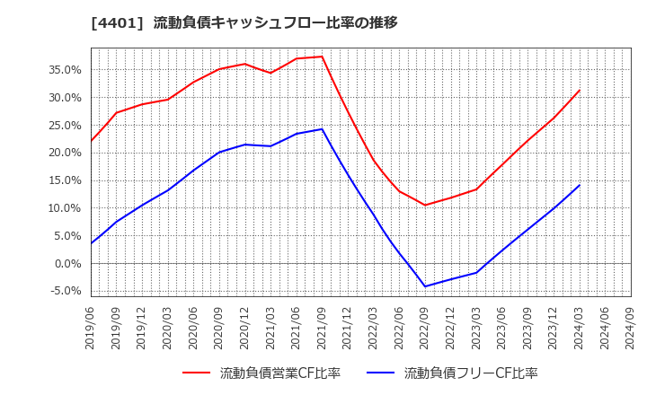 4401 (株)ＡＤＥＫＡ: 流動負債キャッシュフロー比率の推移