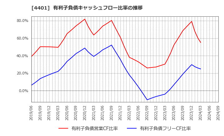 4401 (株)ＡＤＥＫＡ: 有利子負債キャッシュフロー比率の推移