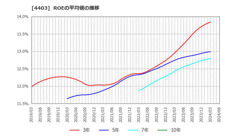 4403 日油(株): ROEの平均値の推移